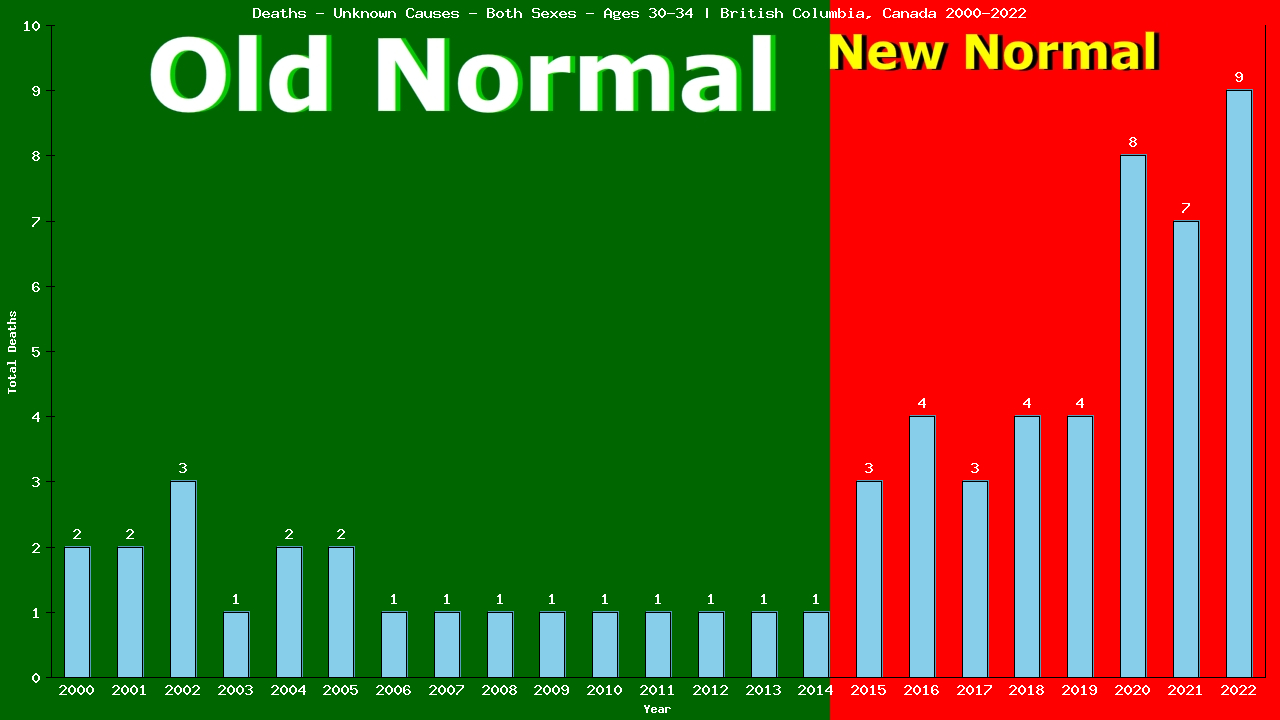 Graph showing Deaths - Unknown Causes - Both Sexes - Aged 30-34 | British Columbia, Canada